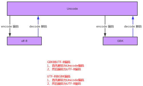 PHP中的另外一個(gè)函數(shù)iconv也是用來(lái)轉(zhuǎn)換編碼的