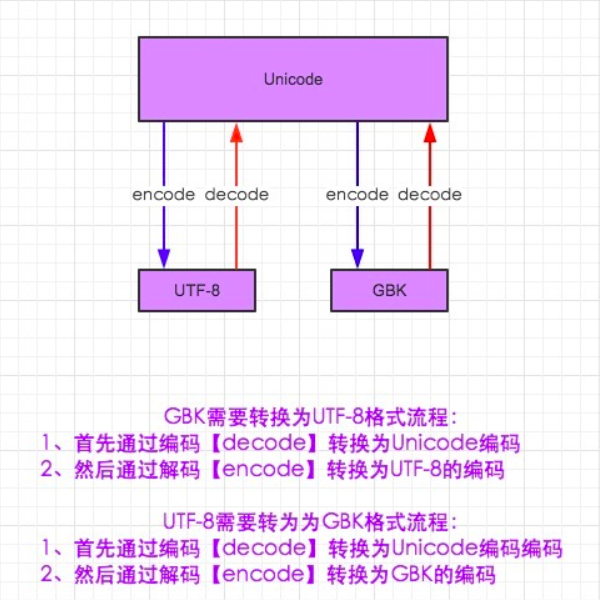 PHP中的另外一個(gè)函數(shù)iconv也是用來(lái)轉(zhuǎn)換編碼的(圖2)