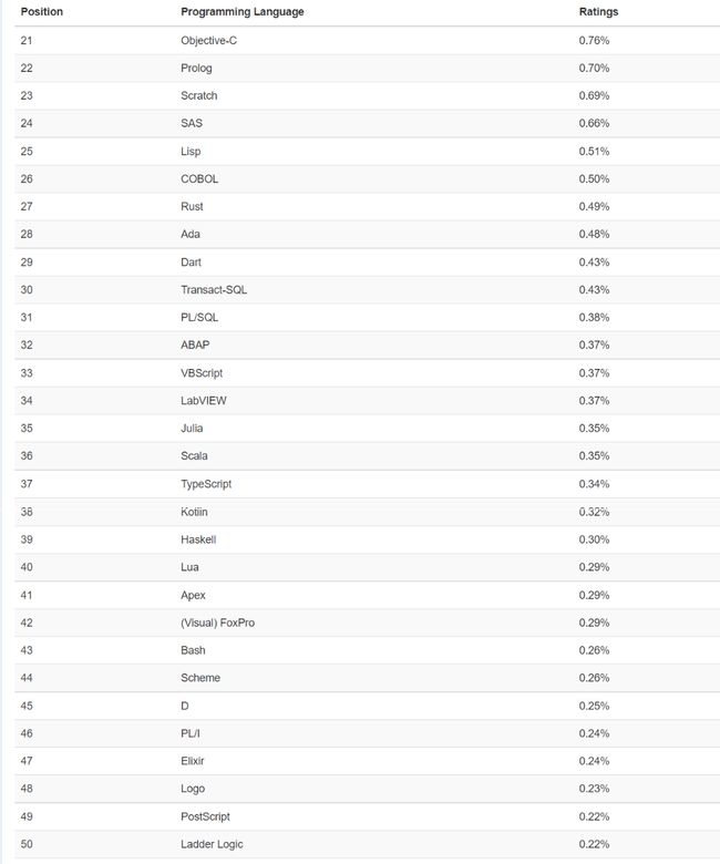2020年7月編程語(yǔ)言排行榜又有哪些變化？(圖2)