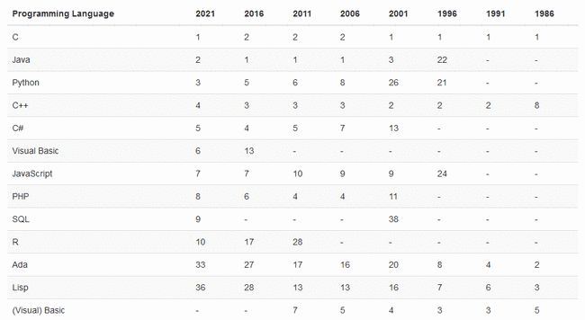 2020年7月編程語(yǔ)言排行榜又有哪些變化？(圖3)