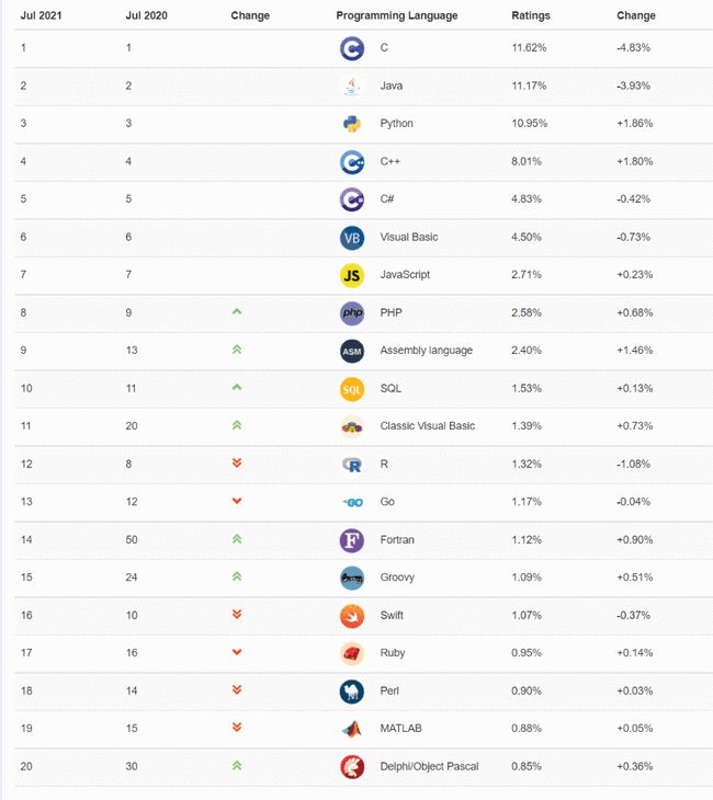 2020年7月編程語(yǔ)言排行榜又有哪些變化？(圖4)
