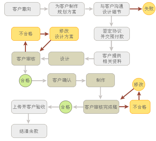 網(wǎng)站開發(fā)計劉具體都要做些什么工作呢？(圖1)