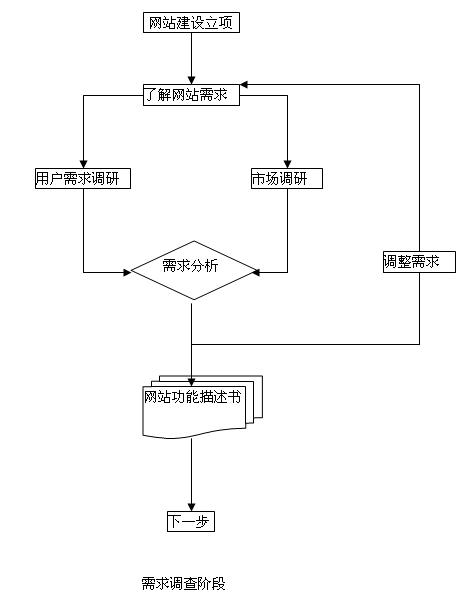 網(wǎng)站開發(fā)計劉具體都要做些什么工作呢？(圖2)