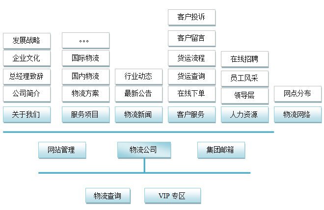 網(wǎng)站開發(fā)計劉具體都要做些什么工作呢？(圖3)