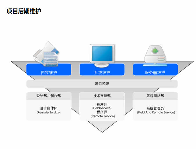 網(wǎng)站開發(fā)計劉具體都要做些什么工作呢？(圖4)