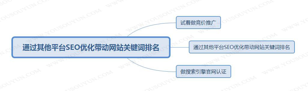 不同行業(yè)如何進(jìn)行正確的seo優(yōu)化？技巧與方法介紹(圖2)