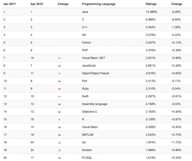 本月發(fā)布8月編程語言榜單，什么值得關(guān)注的發(fā)展趨勢吧？(圖1)