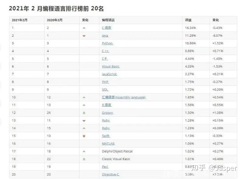 

社區(qū)排行榜是編程語言流行趨勢(shì)的一個(gè)指標(biāo)()(圖4)