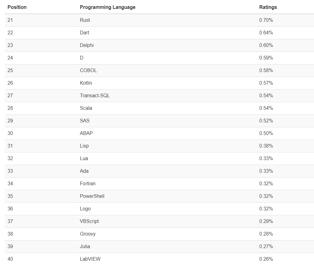 編程語言社區(qū)排行榜：Ruby蟬聯(lián)榜第8，前10名(圖5)