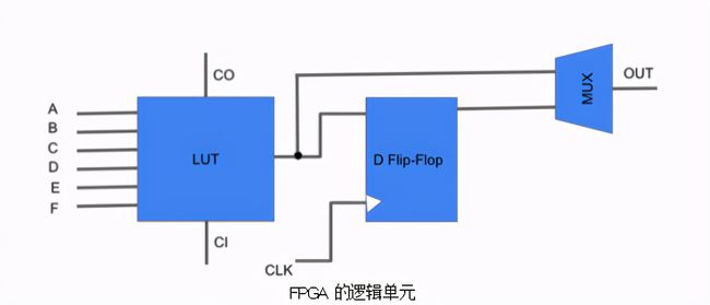 cpld編程語言 FPGA和CPLD的區(qū)別，你知道嗎？（上）(圖3)