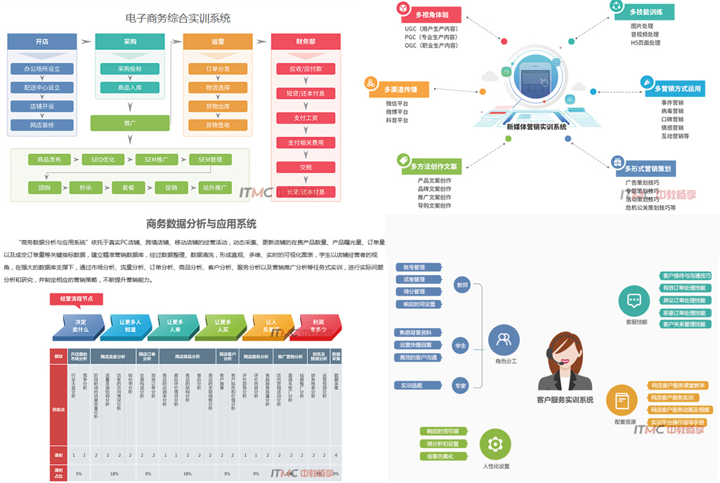 
無(wú)論是大型電商平臺(tái)照舊小型的電子商務(wù)網(wǎng)站，都要知足兩個(gè)