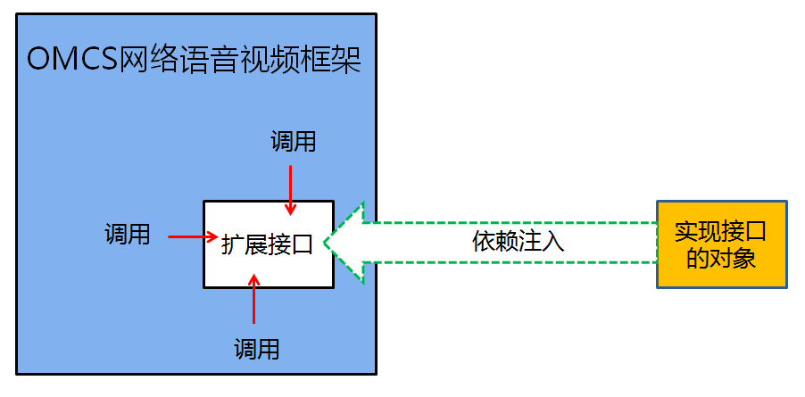 
依賴注入又叫控制反轉(zhuǎn)，使用過框架的人應該都不陌生(圖2)