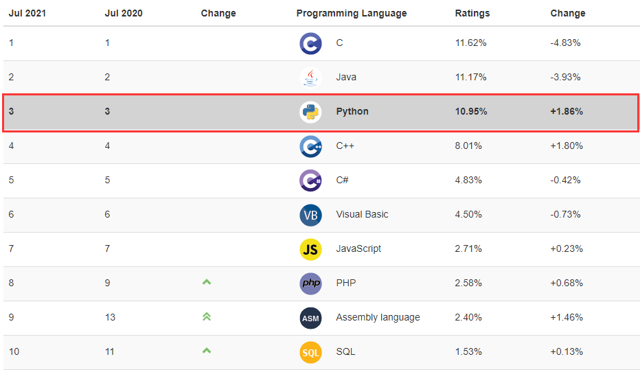 編程語言排行榜TOP20榜單：前10名編程語言長期走勢圖：▼
(圖2)