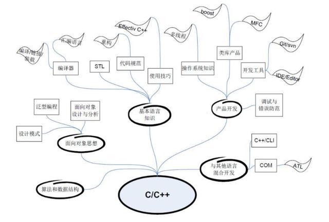 初學(xué)C#，什么是面向?qū)ο?為什么要使用面向?qū)ο缶幊?(一)(圖1)