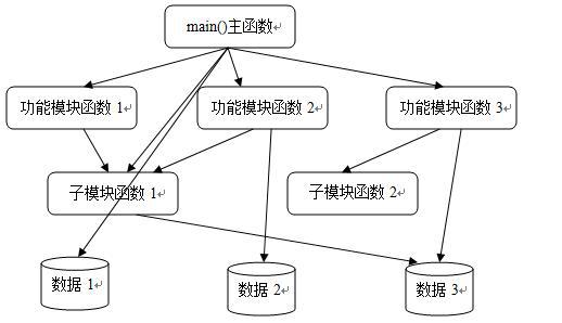 初學(xué)C#，什么是面向?qū)ο?為什么要使用面向?qū)ο缶幊?(一)(圖2)