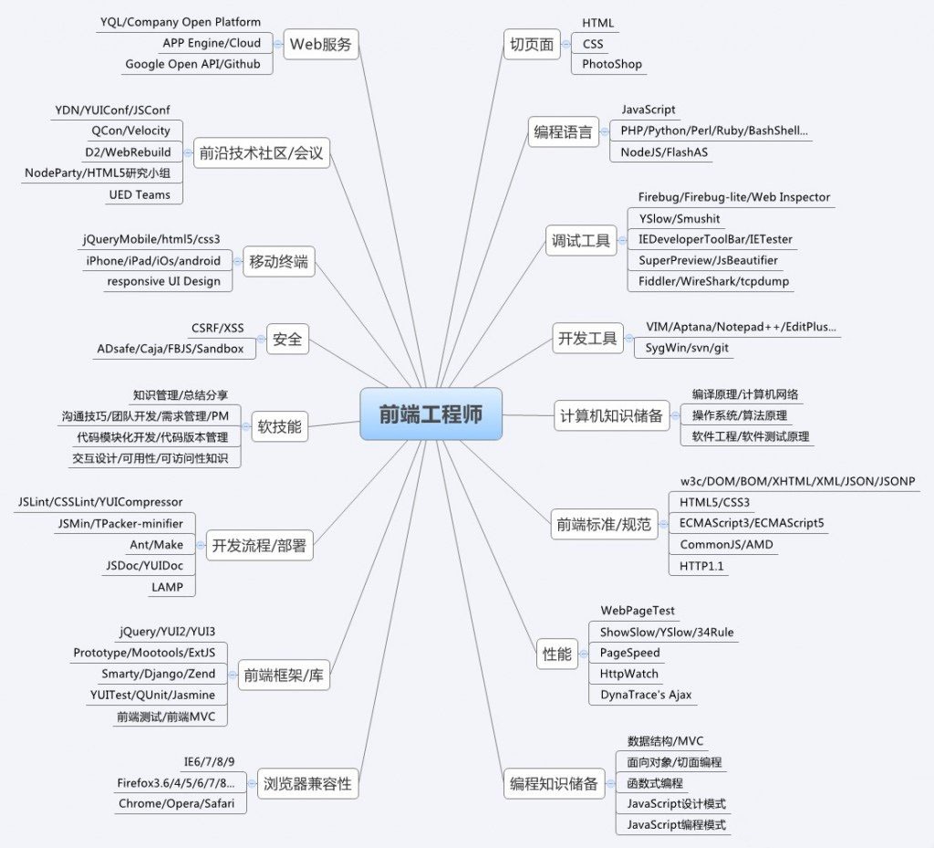 主流編程語言，大家可以跟據(jù)自己的目標(biāo)進(jìn)行選擇??！