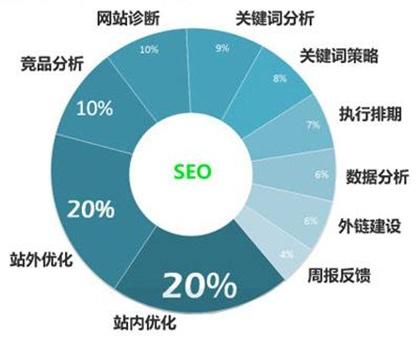 SEO營(yíng)銷推廣方法關(guān)鍵詞分析與用戶常用詞的區(qū)別？