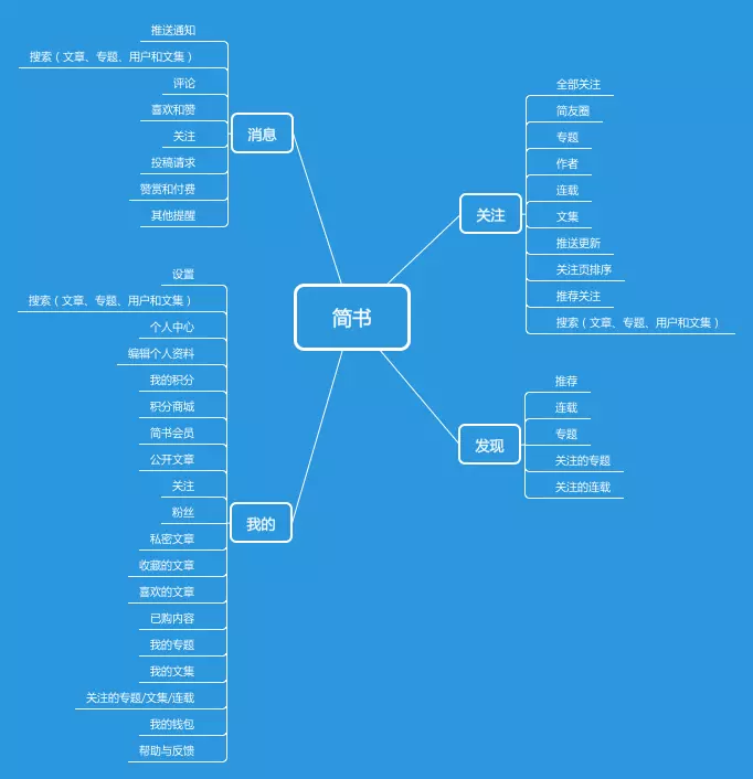 做產(chǎn)品原型設(shè)計的軟件工具也有很多種(圖)(圖3)