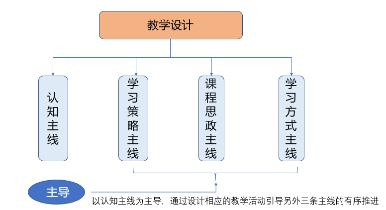 【中圖分類號】網(wǎng)站建設(shè)與管理課程創(chuàng)新教學(xué)策略