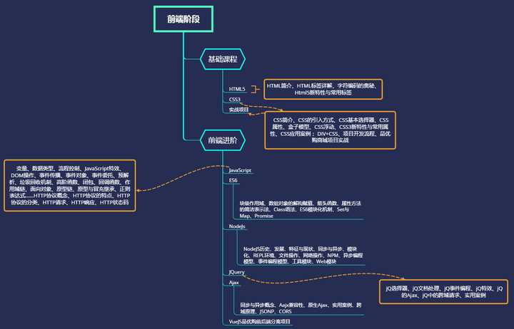 Web開發(fā)初學(xué)者指南，本文從學(xué)習(xí)什么出發(fā)到如何？(圖4)