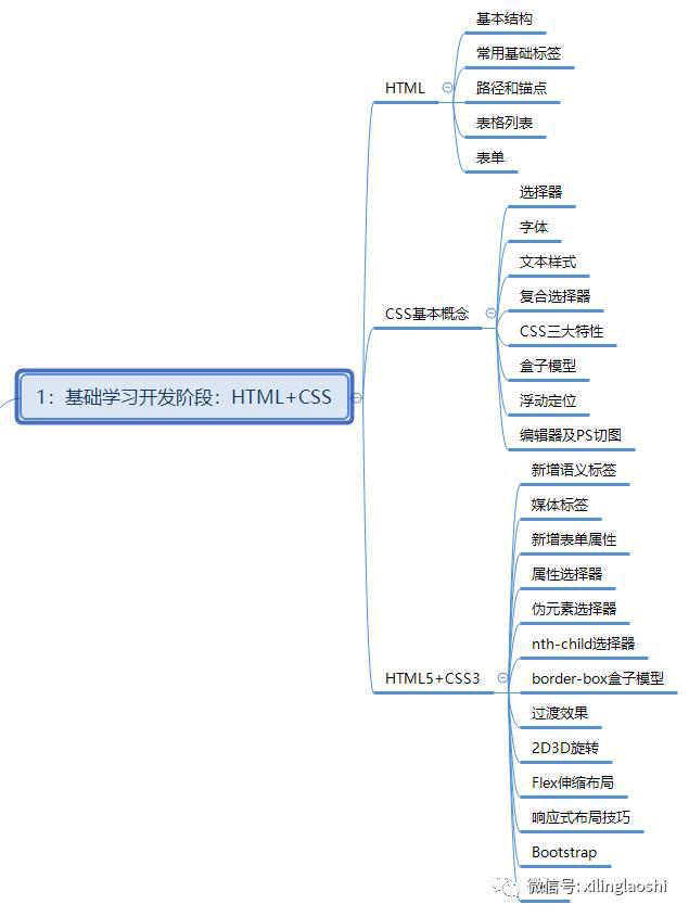 Web前端工程師需要學習那些編程語言？前的web前端