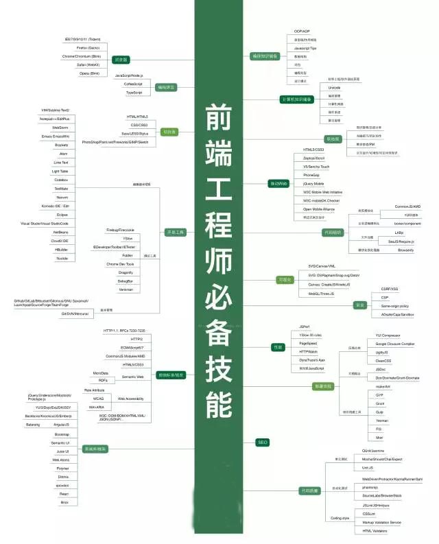 Web前端工程師需要學習那些編程語言？前的web前端(圖2)