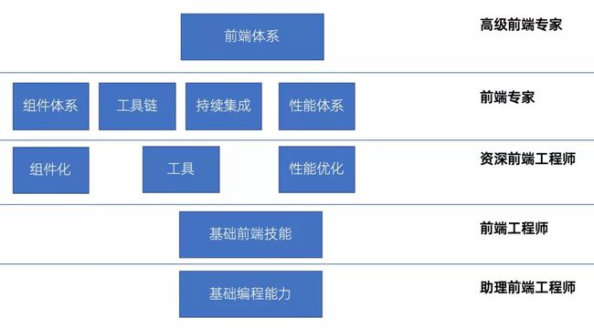 Web前端工程師需要學習那些編程語言？前的web前端(圖4)