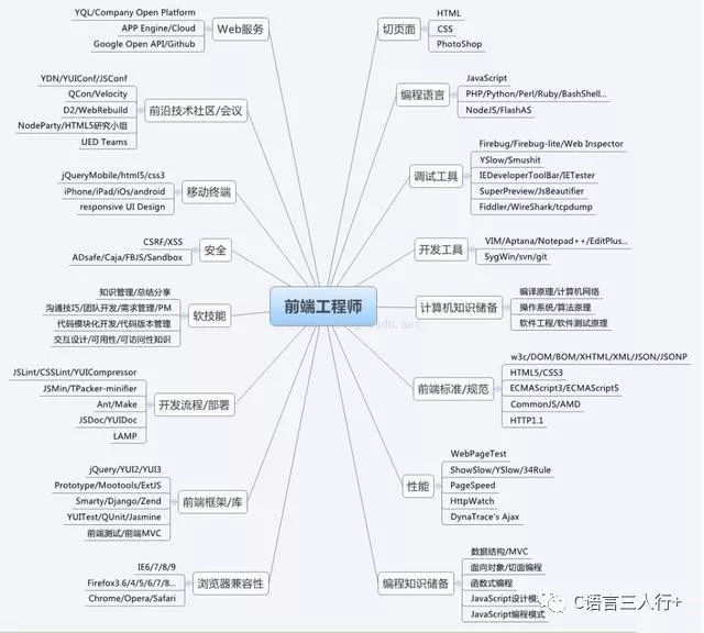 web前端快速的迭代發(fā)展過程中的HTML+css、和(圖3)