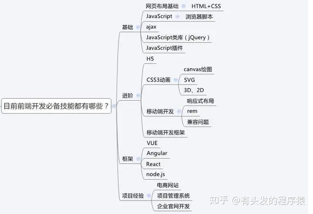 Web前端開發(fā)語言的具體介紹和自身的優(yōu)勢介紹。(圖3)