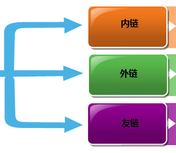 外鏈原則實際上是針對人工外聯(lián)的刻意建設(shè)的重要性(圖3)