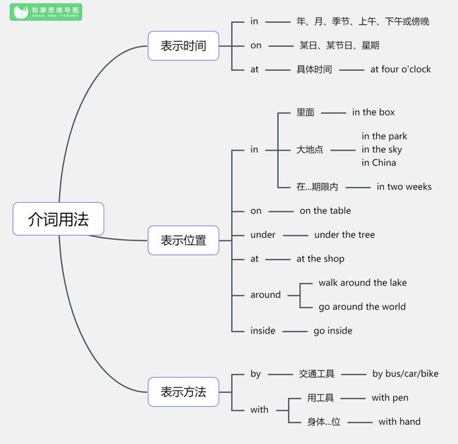 
英語思維導(dǎo)圖圖片大全(60詞我來答分享)