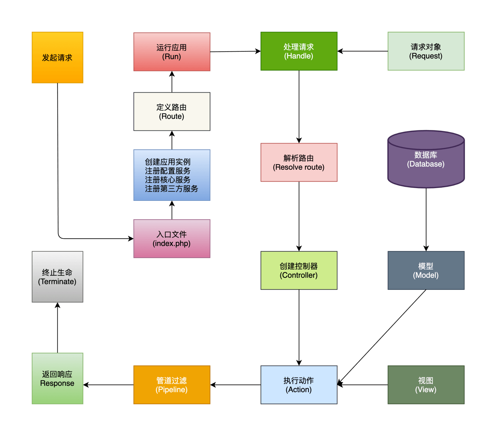 Yii默認(rèn)的模板系統(tǒng)默認(rèn)不使用任何第三方的代碼(圖2)