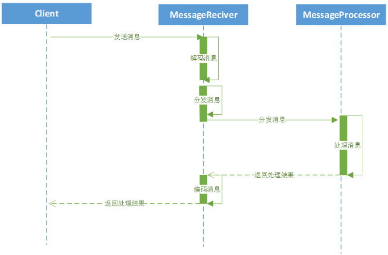 微信的企業(yè)號開發(fā)(二)：開發(fā)環(huán)境與工具(圖1)