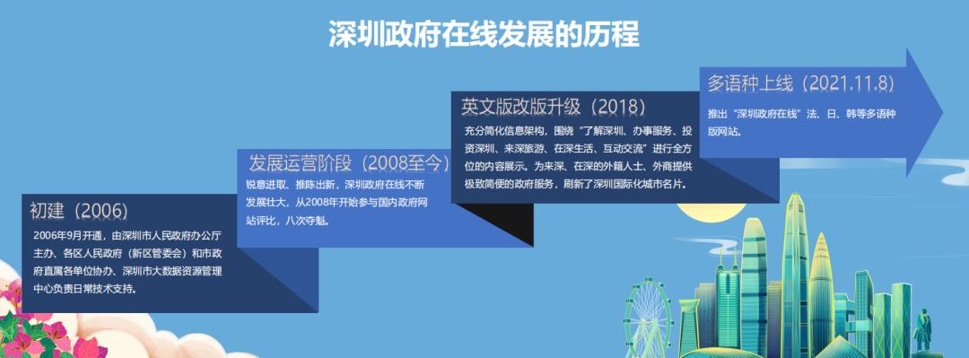 網(wǎng)站開(kāi)發(fā)深圳政府在線榮獲2021年副省級(jí)城市政府網(wǎng)站績(jī)效評(píng)估