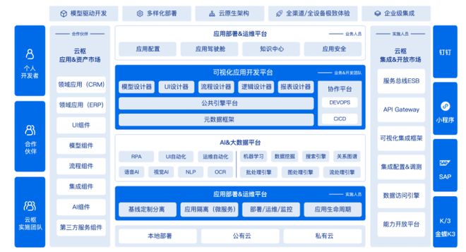 開源php erp管理系統(tǒng)低代碼真的會(huì)是下個(gè)風(fēng)口嗎？集成舉個(gè)簡單的例子
php erp 開源(圖2)