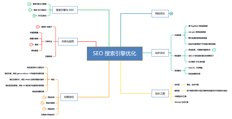 網(wǎng)站優(yōu)化如何把握SEO策略“度”的文章與大家分享！什么是網(wǎng)站優(yōu)化(圖1)