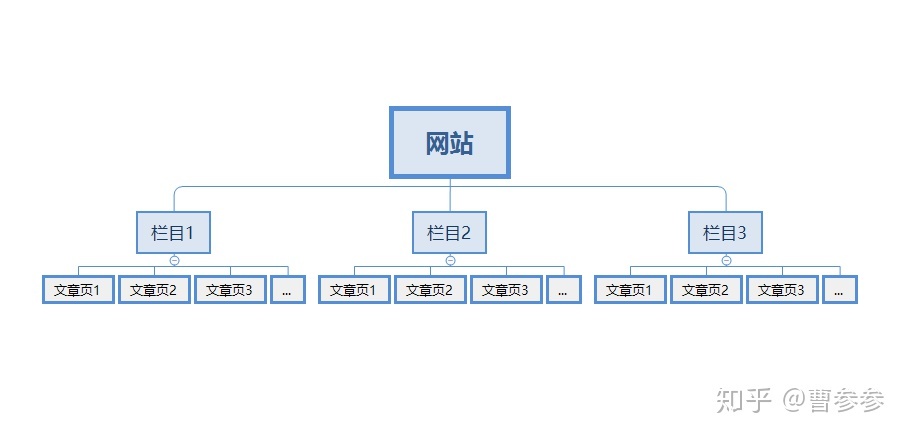 網(wǎng)站優(yōu)化企業(yè)網(wǎng)站不能做到大量詞語優(yōu)化的一個主要問題是內(nèi)部結(jié)構(gòu)不利于外貿(mào)網(wǎng)站優(yōu)化(圖2)