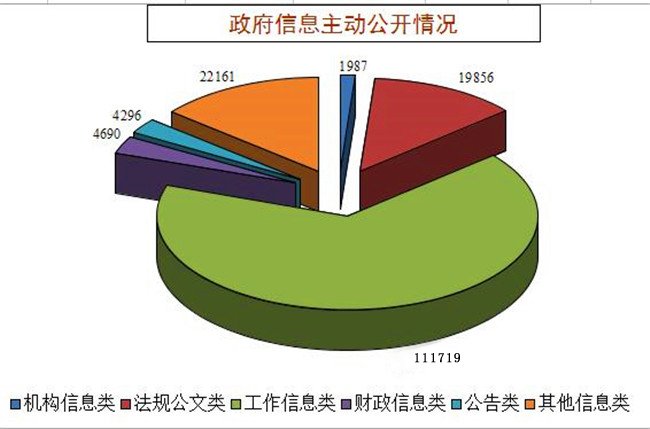 網(wǎng)站建設(shè)我省通報(bào)2021年度政務(wù)公開和政府網(wǎng)站建設(shè)管理考核工作自己如何建設(shè)外貿(mào)網(wǎng)站建站(圖2)