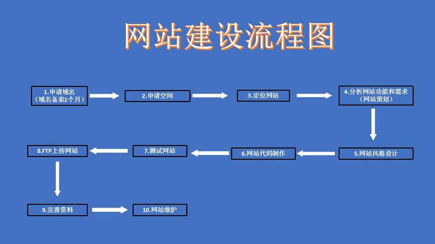 網(wǎng)站開發(fā)
北京網(wǎng)站建設(shè)時(shí)代創(chuàng)信小編為您介紹網(wǎng)站開發(fā)流程和幾個(gè)