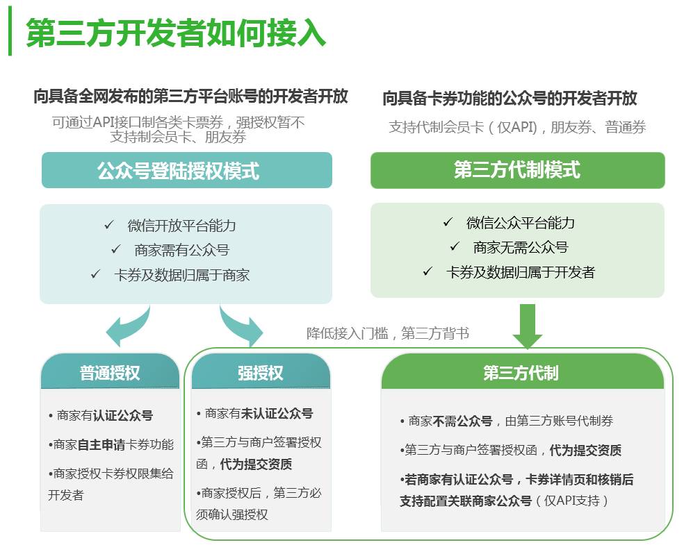 微信公眾平臺php開發(fā)
微信團(tuán)隊宣布公眾平臺將新增素材管理接口(圖)
微信公眾平臺開發(fā)教程 php(圖1)