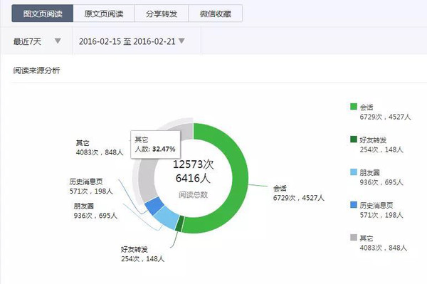 微信公眾平臺php開發(fā)
微信公眾平臺數(shù)據(jù)轉化率，為什么圖文分