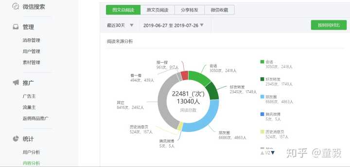 微信公眾平臺(tái)php開(kāi)發(fā)
微信公眾平臺(tái)數(shù)據(jù)轉(zhuǎn)化率，為什么圖文分析中要有轉(zhuǎn)化率的存在微信公眾平臺(tái)開(kāi)發(fā) php(圖2)