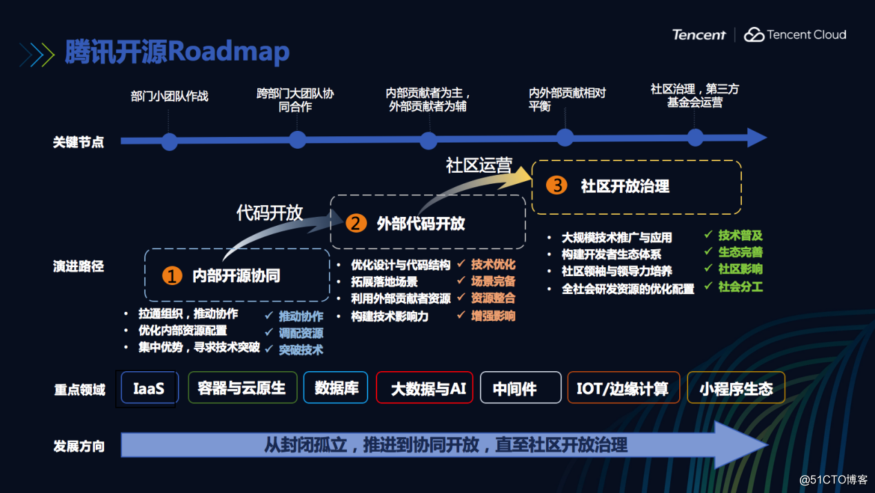 php 開源輕博客系統(tǒng)
騰訊開源：從內(nèi)部開源到開源社區(qū)一員大將的跨越(圖)php 開源輕博客系統(tǒng)(圖1)