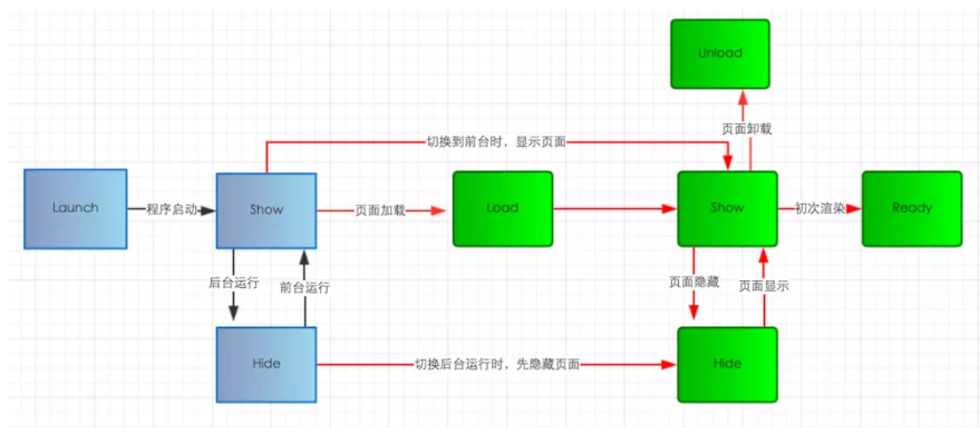 php app接口開發(fā)步驟微信小程序希望能為用戶提供完整、流