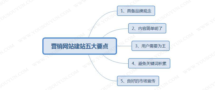 網(wǎng)站建設(shè)企業(yè)為什么要建立營銷網(wǎng)站，就相當(dāng)于在做網(wǎng)站之前網(wǎng)站外鏈建設(shè)(圖2)