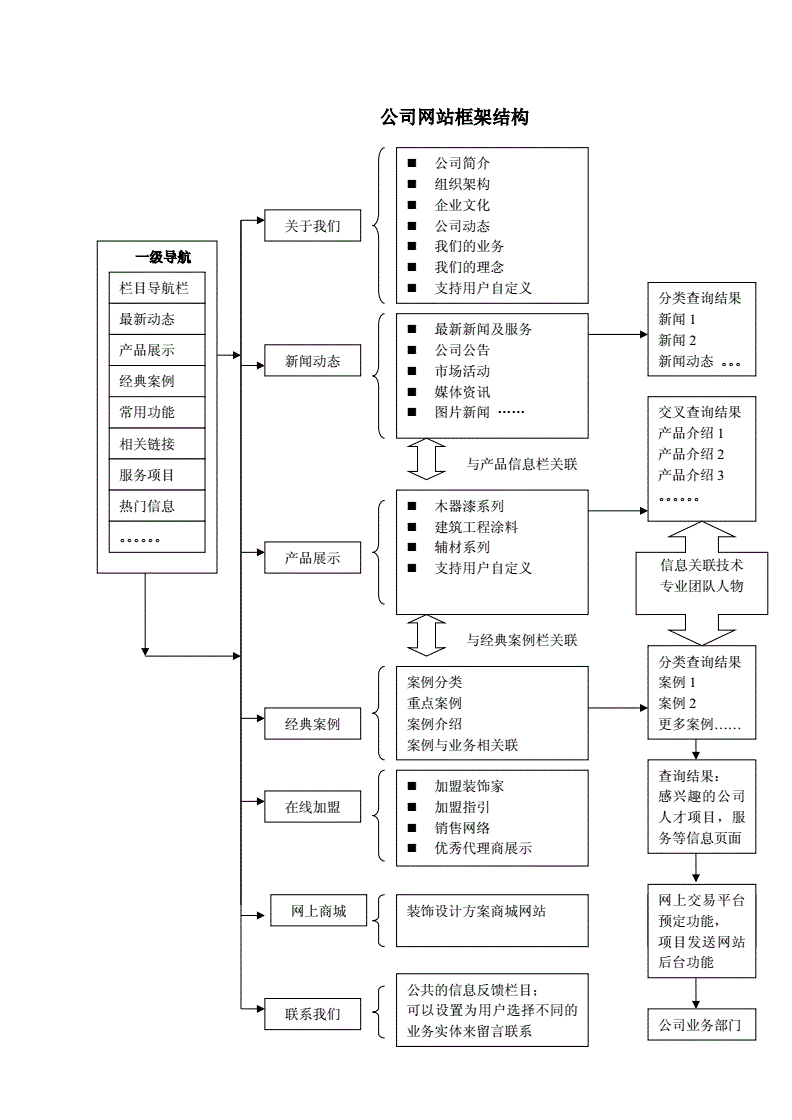 網(wǎng)站制作網(wǎng)站開發(fā)有著哪些組成部分呢？圖片來源于百度1百度如何