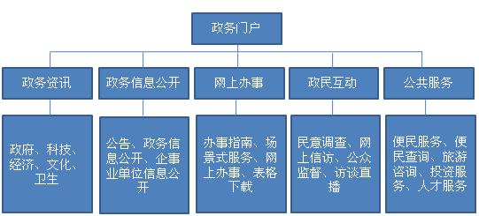 網(wǎng)站建設(shè)電子政務(wù)：政務(wù)公開(kāi)的重要窗口和建設(shè)政府重要平臺(tái)加強(qiáng)網(wǎng)