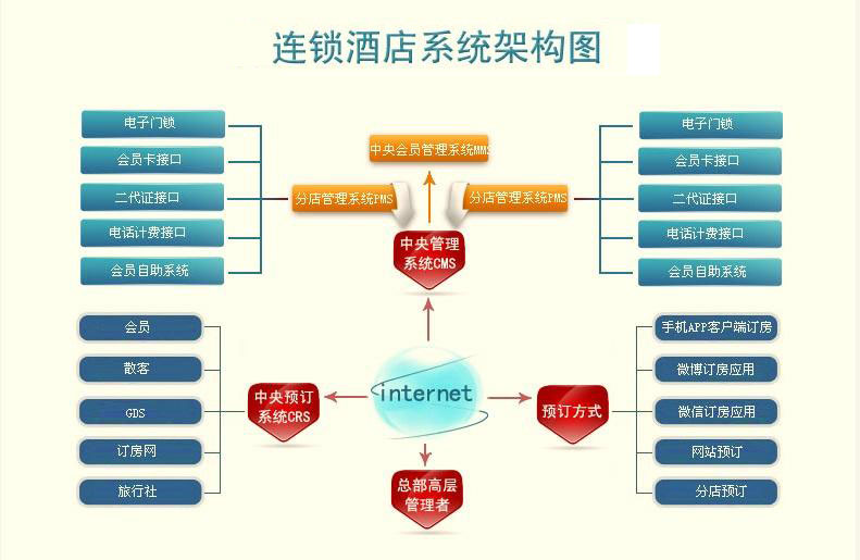 騰云網(wǎng)絡(luò)網(wǎng)站管理系統(tǒng)phpH連鎖酒店推出店長智能管理輔助系統(tǒng)