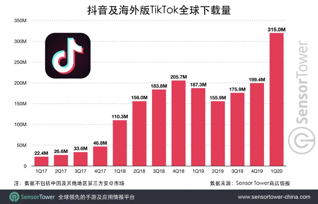 php 統(tǒng)計(jì)訪問量代碼TikTok風(fēng)暴席卷全球登頂2021年