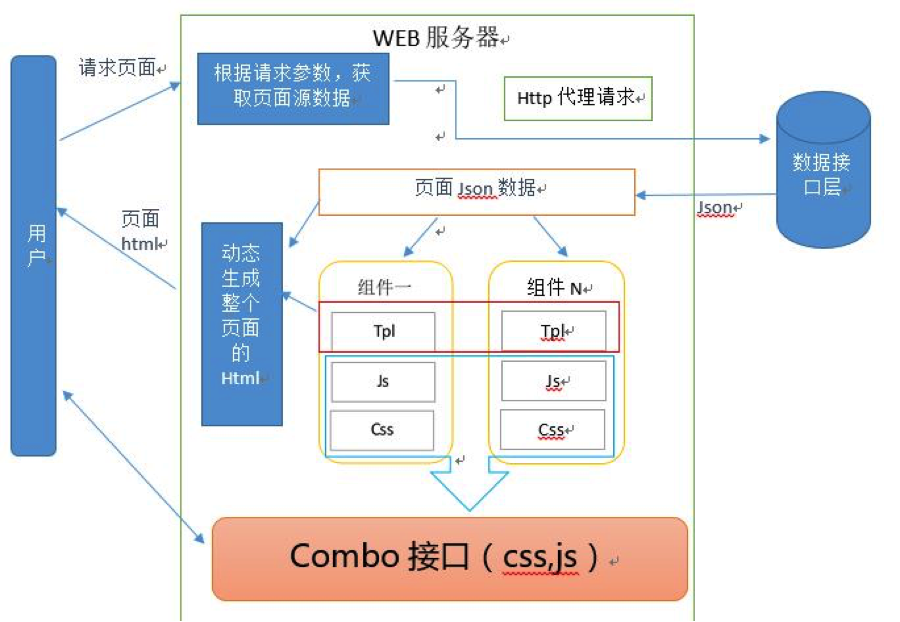 網(wǎng)站開(kāi)發(fā)騰訊云云函數(shù)如何實(shí)現(xiàn)代碼除了html模板，只需要4行